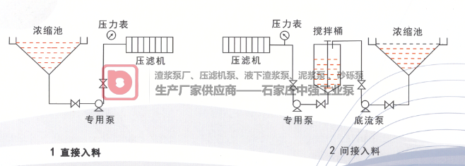 ZJE-ll系列壓濾機(jī)專用入料泵